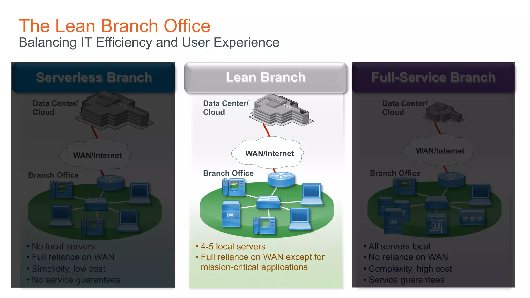 © 2016 Cisco and/or its affiliates. All rights reserved. Cisco PublicDEVNET-1076
The Lean Branch Office
Balancing IT Efficiency and User Experience
• No local servers
• Full reliance on WAN
• Simplicity, low cost
• No service guarantees
Serverless Branch
Data Center/
Cloud
WAN/Internet
Branch Office
Lean Branch
Data Center/
Cloud
WAN/Internet
Branch Office
• 4-5 local servers
• Full reliance on WAN except for
mission-critical applications
• All servers local
• No reliance on WAN
• Complexity, high cost
• Service guarantees
Full-Service Branch
Data Center/
Cloud
WAN/Internet
Branch Office
 