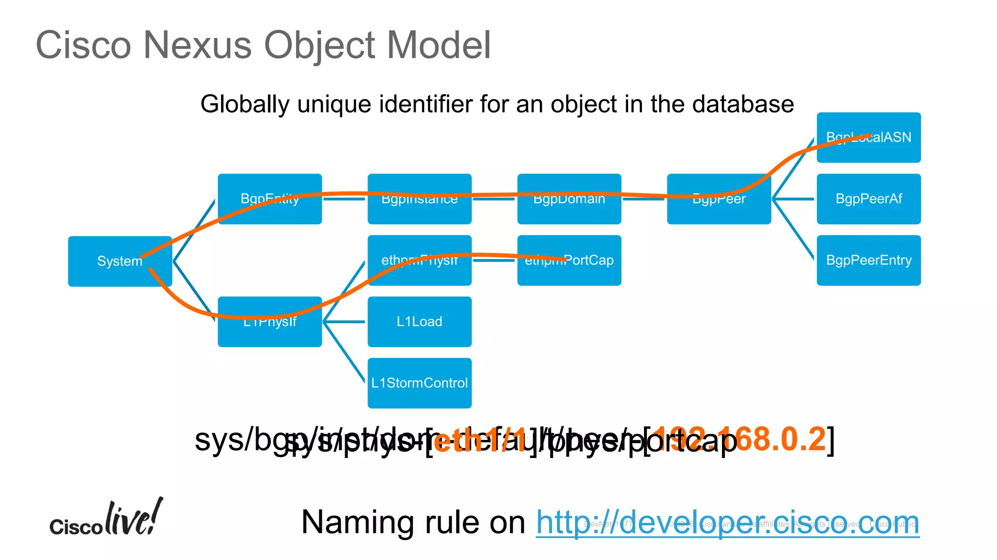 System
BgpEntity BgpInstance BgpDomain BgpPeer
BgpLocalASN
BgpPeerAf
BgpPeerEntry
L1PhysIf
ethpmPhysIf ethpmPortCap
L1Load
L1StormControl
Globally unique identifier for an object in the database
Naming rule on http://developer.cisco.com
Cisco Nexus Object Model
sys/bgp/inst/dom-default/peer-[192.168.0.2]sys/phys-[eth1/1]/phys/portcap
 
