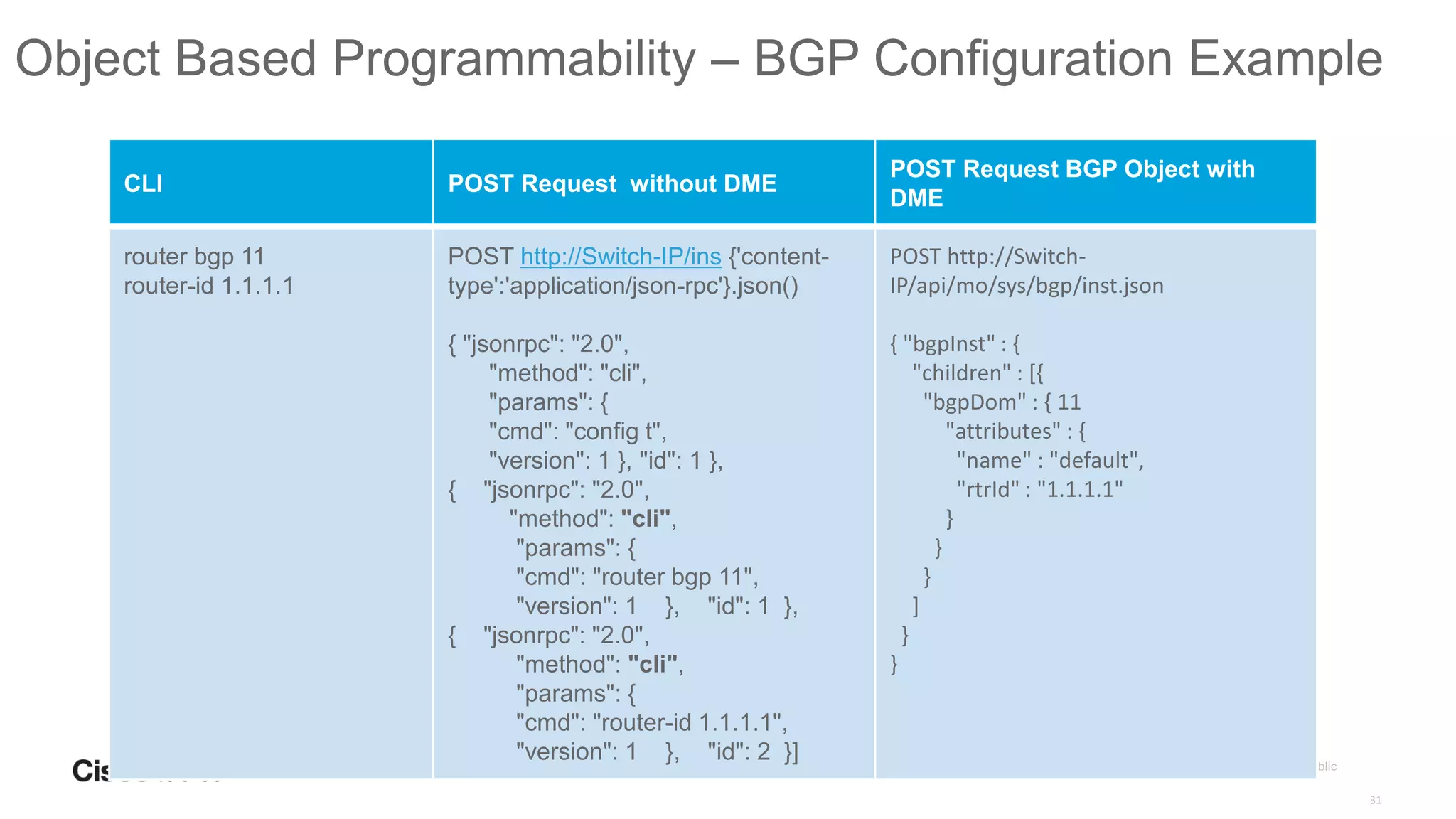 CLI POST Request without DME
POST Request BGP Object with
DME
router bgp 11
router-id 1.1.1.1
POST http://Switch-IP/ins {'content-
type':'application/json-rpc'}.json()
{ "jsonrpc": "2.0",
"method": "cli",
"params": {
"cmd": "config t",
"version": 1 }, "id": 1 },
{ "jsonrpc": "2.0",
"method": "cli",
"params": {
"cmd": "router bgp 11",
"version": 1 }, "id": 1 },
{ "jsonrpc": "2.0",
"method": "cli",
"params": {
"cmd": "router-id 1.1.1.1",
"version": 1 }, "id": 2 }]
POST http://Switch-
IP/api/mo/sys/bgp/inst.json
{ "bgpInst" : {
"children" : [{
"bgpDom" : { 11
"attributes" : {
"name" : "default",
"rtrId" : "1.1.1.1"
}
}
}
]
}
}
Object Based Programmability – BGP Configuration Example
 