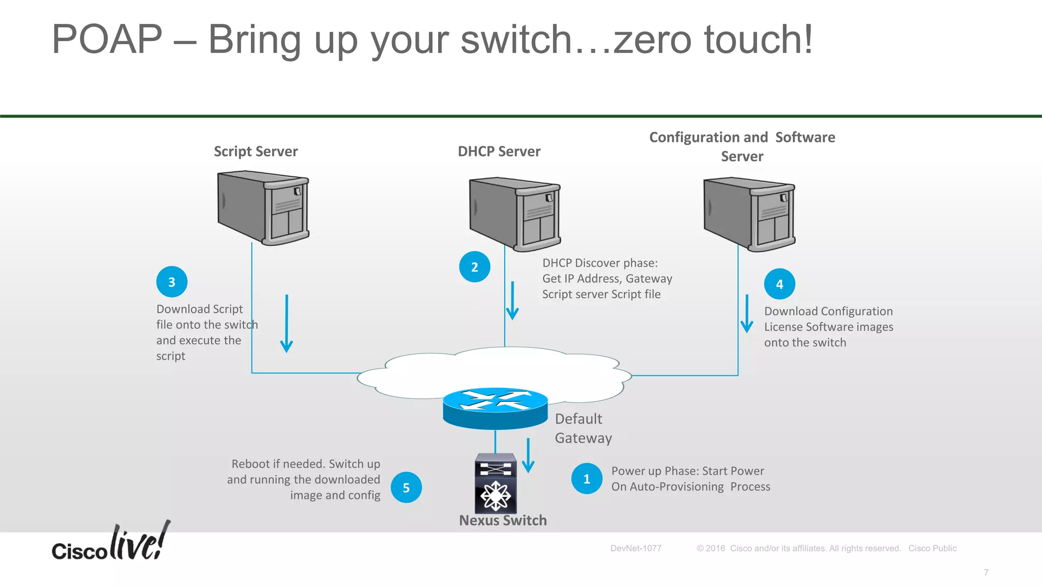 Script Server
Nexus Switch
DHCP Server
Download Script
file onto the switch
and execute the
script
DHCP Discover phase:
Get IP Address, Gateway
Script server Script file
Download Configuration
License Software images
onto the switch
2
3 4
Default
Gateway
1
Power up Phase: Start Power
On Auto-Provisioning Process
Configuration and Software
Server
5
Reboot if needed. Switch up
and running the downloaded
image and config
POAP – Bring up your switch…zero touch!
 