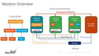 Neutron Overview
Tenant A Router
Subnet Red Subnet Blue
VM 1
Tenant A
VM 2 VM 1
Logical Model
Physical implementation
Compute
Node
Compute
Node
VM1 Controller
Node(s)
Router
Network
Node(s)
External Network
VM2 VM1
Internet
vswitch vswitchvswitch
Data Network
Namespace
Management Network
API Network
 