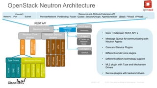 OpenStack Neutron Architecture
Neutron Server
REST API
Neutron Core
plugins
Neutron Service
plugins
• Core + Extension REST API’s
• Message Queue for communicating with
Neutron Agents
• Core and Service Plugins
• Different vendor core plugins
• Different network technology support
• ML2 plugin with Type and Mechanism
Drivers
• Service plugins with backend drivers
Core API
Network Port Subnet
Resource and Attribute Extension API
ProviderNetwork PortBinding Router Quotas SecurityGroups AgentScheduler LBaaS FWaaS VPNaaS ….
LoadBalancer
Firewall
VPN
HAProxy
IPTables
StrongSwa
n
L3ServicesNamespace
Type Drivers Mechanism Drivers
VLAN
GRE
VXLAN
CiscoNexus
OVS
OpenDayLight
APIC
Morevendor
drivers
ML2
Othervendor
plugins
DHCP Agent
L3 Agent
Message
Queue
IPTables on
Network
Node
L2 Agent
vSwitch
dnsmasq
 