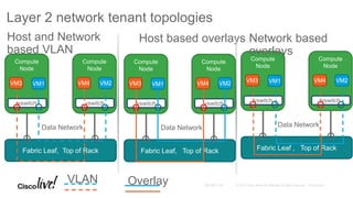 Layer 2 network tenant topologies
Compute
Node
Compute
Node
VM3 VM4 VM2
vswitch vswitch
Data Network
VM1
Fabric Leaf, Top of Rack
Compute
Node
Compute
Node
VM3 VM4 VM2
vswitch vswitch
Data Network
VM1
Fabric Leaf, Top of Rack
Host and Network
based VLAN
Host based overlays
Compute
Node
Compute
Node
VM3 VM4 VM2
vswitch vswitch
Data Network
VM1
Fabric Leaf , Top of Rack
Network based
overlays
VLAN Overlay
 