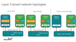 Compute
Node
vswitch
Layer 3 tenant network topologies
Linux Host
Compute
Node
VM1
Network
Node(s)
VM2
vswitchvswitch
Data Network
Namespace
Service VMs
Fabric, Top of
Rack
VM1
Compute
Node
VM2
vswitch
Data Network
Service VMs
Fabric, Top of
Rack
Compute
Node
VM1
Network
Node(s)
VM
vswitch
Data Network
Fabric, Service Node
Fabric or Service Node
vswitch
 
