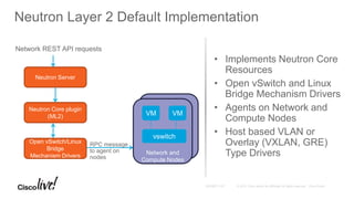 Neutron Layer 2 Default Implementation
Neutron Server
Neutron Core plugin
(ML2)
Network REST API requests
Open vSwitch/Linux
Bridge
Mechanism Drivers
Compute Node
Network and
Compute Nodes
VM VM
vswitch
RPC message
to agent on
nodes
• Implements Neutron Core
Resources
• Open vSwitch and Linux
Bridge Mechanism Drivers
• Agents on Network and
Compute Nodes
• Host based VLAN or
Overlay (VXLAN, GRE)
Type Drivers
 