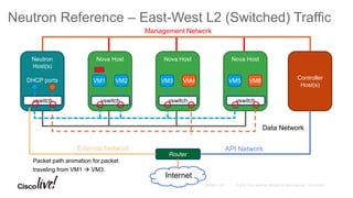Nova HostNova HostNova Host
Neutron Reference – East-West L2 (Switched) Traffic
VM1 Controller
Host(s)
Router
Neutron
Host(s)
DHCP ports
API NetworkExternal Network
Management Network
VM6VM5VM2 VM3 VM4
Internet
vswitch vswitch vswitchvswitch
Data Network
PKT
Packet path animation for packet
traveling from VM1  VM3.
 
