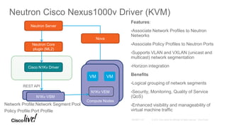 VMs on Compute
Node
N1Kv VEM
Compute Nodes
Neutron Cisco Nexus1000v Driver (KVM)
Neutron Server
Neutron Core
plugin (ML2)
Cisco N1Kv Driver
N1Kv VSM
Features:
•Associate Network Profiles to Neutron
Networks
•Associate Policy Profiles to Neutron Ports
•Supports VLAN and VXLAN (unicast and
multicast) network segmentation
•Horizon integration
Benefits
•Logical grouping of network segments
•Security, Monitoring, Quality of Service
(QoS)
•Enhanced visibility and manageability of
virtual machine traffic
REST API
Nova
Network Profile:Network Segment Pool
Policy Profile:Port Profile
VM VM
N1Kv VSM
 