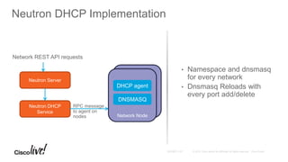Neutron DHCP Implementation
Neutron Server
Neutron DHCP
Service
Network REST API requests
Compute Node
Network Node
DNSMASQ
RPC message
to agent on
nodes
• Namespace and dnsmasq
for every network
• Dnsmasq Reloads with
every port add/delete
DHCP agent
 