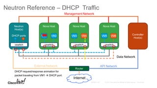 Nova HostNova HostNova Host
Neutron Reference – DHCP Traffic
VM1 Controller
Host(s)
Router
Neutron
Host(s)
DHCP ports
API NetworkExternal Network
Management Network
VM6VM5VM2 VM3 VM4
Internet
vswitch vswitch vswitchvswitch
Data Network
DHCP request/response animation for
packet traveling from VM1  DHCP port.
PKT
 