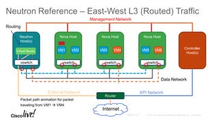 Nova HostNova HostNova Host
Neutron Reference – East-West L3 (Routed) Traffic
VM1 Controller
Host(s)
Router
Neutron
Host(s)
API NetworkExternal Network
Management Network
VM6VM5VM2 VM3 VM4
Internet
vswitch vswitch vswitchvswitch
Data Network
PKT
Routing
Packet path animation for packet
traveling from VM1  VM4
Virtual Router
 