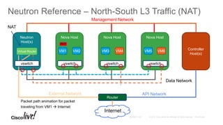 Nova HostNova HostNova Host
Neutron Reference – North-South L3 Traffic (NAT)
VM1 Controller
Host(s)
Router
Neutron
Host(s)
API NetworkExternal Network
Management Network
VM6VM5VM2 VM3 VM4
Internet
vswitch vswitch vswitchvswitch
Data Network
PKT
NAT
Packet path animation for packet
traveling from VM1  Internet
Virtual Router
 