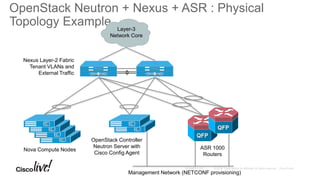 OpenStack Neutron + Nexus + ASR : Physical
Topology Example Layer-3
Network Core
ASR 1000
Routers
OpenStack Controller
Neutron Server with
Cisco Config Agent
Nova Compute Nodes
Nexus Layer-2 Fabric
Tenant VLANs and
External Traffic
Management Network (NETCONF provisioning)
 