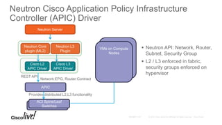 VMs on Compute
Nodes
Neutron Cisco Application Policy Infrastructure
Controller (APIC) Driver
Neutron Server
Neutron Core
plugin (ML2)
Cisco L2
APIC Driver
APIC
VMs on Compute
Nodes
Cisco L3
APIC Driver
ACI Spine/Leaf
Switches
REST API
Network:EPG, Router:Contract
Provides distributed L2,L3 functionality
Neutron L3
Plugin
 Neutron API: Network, Router,
Subnet, Security Group
 L2 / L3 enforced in fabric,
security groups enforced on
hypervisor
 