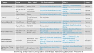 Purpose Using Cisco Product Kilo Code Availability Liberty Status
Network Layer 2 Virtual Switch Nexus 1000v StackForge Networking-Cisco Kilo
OpenStack Cisco Networking
Liberty
Preview
SR-IOV, non-SR-
IOV
UCS Fabric
Interconnect
StackForge Networking-Cisco Kilo
OpenStack Cisco Networking
Liberty
Preview
Physical Switch Nexus StackForge Networking-Cisco Kilo
OpenStack Cisco Networking
Liberty
Preview
DHCP
IPAM
Prime Network
Registrar
Not upstream
Preview
Network Layer 3 Virtual Router
Cloud Services
Router 1000v
StackForge Networking-Cisco Kilo
OpenStack Cisco Networking
Liberty
Preview
Physical Router ASR 1000 Not upstream
OpenStack Cisco Networking
Liberty
Preview
Network Services
Virtual Firewall
and VPN
Cloud Services
Router 1000v
Firewall – OpenStack Neutron
Firewall Kilo
VPN- OpenStack Neutron VPN Kilo
Firewall – OpenStack Neutron
Firewall Liberty
VPN- OpenStack Neutron VPN
Liberty
Preview
Network Layer2,
Layer3, Services
Controller
Application Policy
Infrastructure
Controller
APIC L2 – StackForge Networking-
Cisco Kilo
APIC L3 – StackForge Networking-
Cisco Kilo
APIC L2 – OpenStack Cisco
Networking Liberty
APIC L3 – OpenStack Cisco
Networking Liberty
Released
Declarative Policy
Model
Group Based
Policy Framework
Group Based Policy
OpenStack Group Based Policy
Kilo
OpenStack Group Based Policy
Liberty Released
Summary of OpenStack integration with Cisco Networking Solutions Presented
 