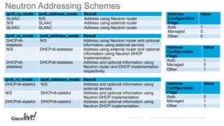 Neutron Addressing Schemes
ipv6_ra_mode ipv6_address_mode Result
SLAAC N/S Address using Neutron router
N/S SLAAC Address using external router
SLAAC SLAAC Address using Neutron router
ipv6_ra_mode ipv6_address_mode Result
DHCPv6-
stateless
N/S Address using Neutron router and optional
information using external service
N/S DHCPv6-stateless Address using external router and optional
information using Neutron DHCP
implementation
DHCPv6-
stateless
DHCPv6-stateless Address and optional information using
Neutron router and DHCP implementation
respectively
ipv6_ra_mode ipv6_address_mode Result
DHCPv6-stateful N/S Address and optional information using
external service
N/S DHCPv6-stateful Address and optional information using
Neutron DHCP implementation
DHCPv6-stateful DHCPv6-stateful Address and optional information using
Neutron DHCP implementation
Address
Configuration
Flags
Value
Auto 1
Managed 0
Other 0
Address
Configuration
Flags
Value
Auto 1
Managed 0
Other 1
Address
Configuration
Flags
Value
Auto 0
Managed 1
Other 1
 