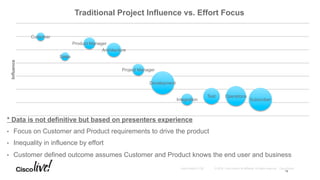 © 2016 Cisco and/or its affiliates. All rights reserved. Cisco PublicAndy Boden [1176]
* Data is not definitive but based on presenters experience
•  Focus on Customer and Product requirements to drive the product
•  Inequality in influence by effort
•  Customer defined outcome assumes Customer and Product knows the end user and business
12
Customer
Sales
Product Manager
Architecture
Project Manager
Development
Integration
Test Operations
Subscriber
Influence Traditional Project Influence vs. Effort Focus
 