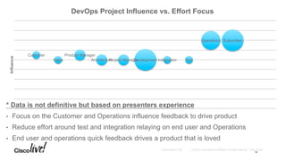 © 2016 Cisco and/or its affiliates. All rights reserved. Cisco PublicAndy Boden [1176]
* Data is not definitive but based on presenters experience
•  Focus on the Customer and Operations influence feedback to drive product
•  Reduce effort around test and integration relaying on end user and Operations
•  End user and operations quick feedback drives a product that is loved
14
Customer
Sales
Product Manager
ArchitectureProject ManagerDevelopment Integration Test
Operations Subscriber
Influence DevOps Project Influence vs. Effort Focus
 