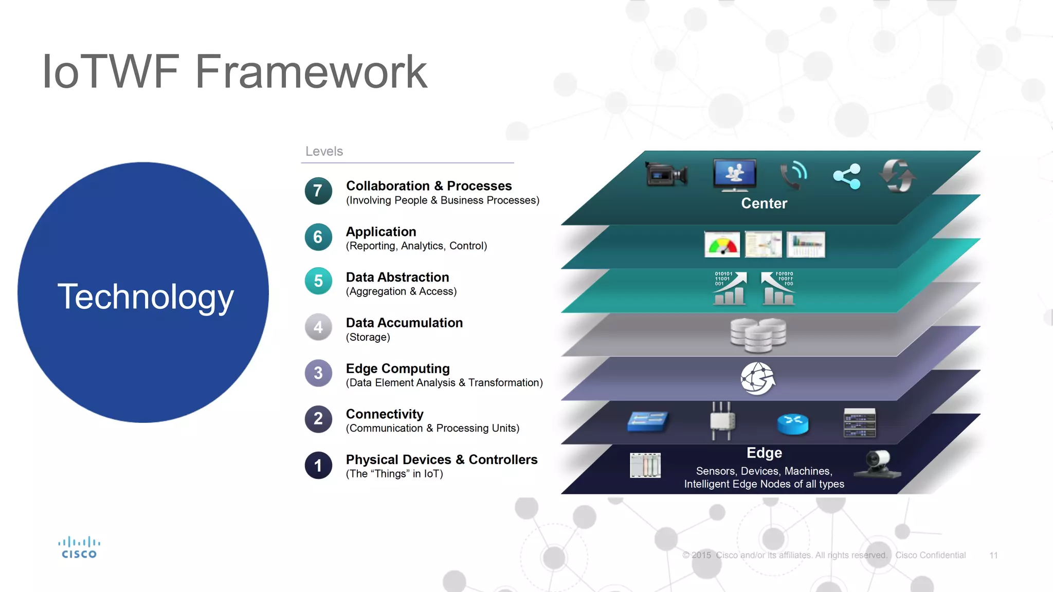 11© 2015 Cisco and/or its affiliates. All rights reserved. Cisco Confidential
IoTWF Framework
Technology
 