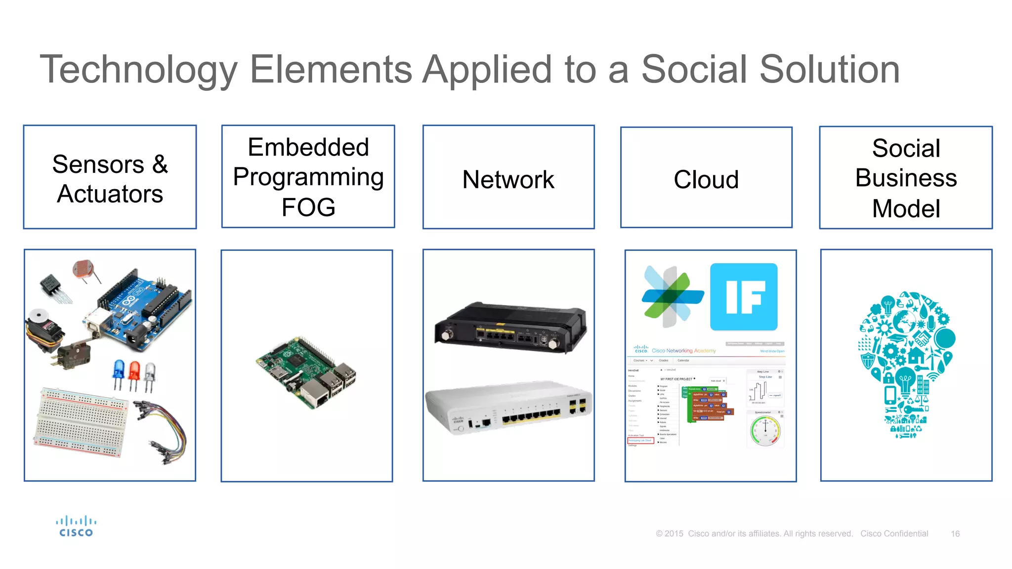 16© 2015 Cisco and/or its affiliates. All rights reserved. Cisco Confidential
Sensors &
Actuators
Embedded
Programming
FOG
Network Cloud
Social
Business
Model
Technology Elements Applied to a Social Solution
 