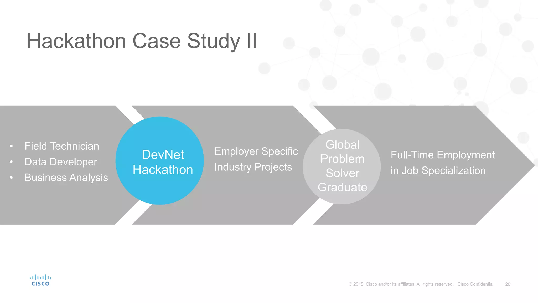 20© 2015 Cisco and/or its affiliates. All rights reserved. Cisco Confidential
Global
Problem
Solver
Graduate
Hackathon Case Study II
DevNet
Hackathon
Employer Specific
Industry Projects
•  Field Technician
•  Data Developer
•  Business Analysis
Full-Time Employment
in Job Specialization
 