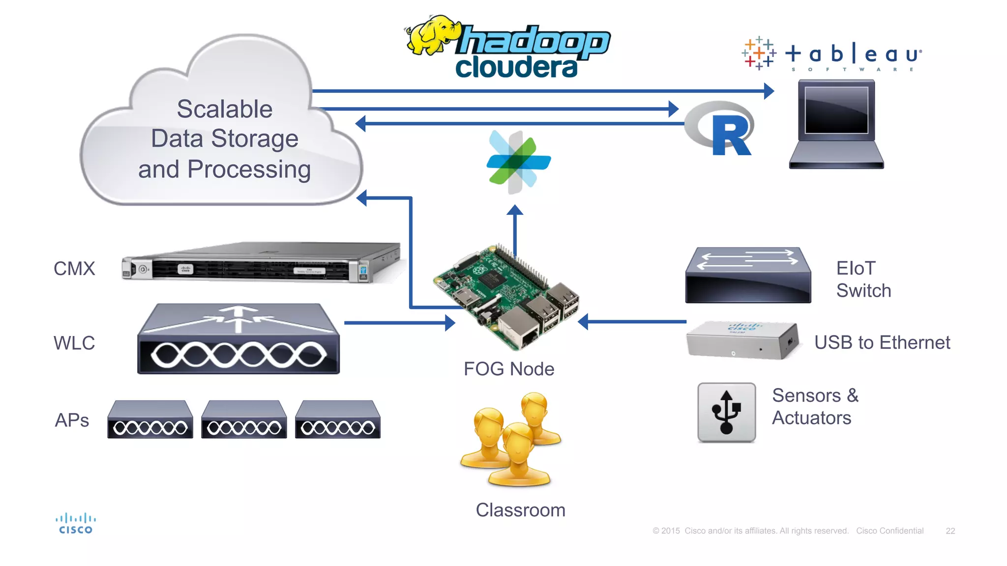 22© 2015 Cisco and/or its affiliates. All rights reserved. Cisco Confidential
Scalable
Data Storage
and Processing
Sensors &
Actuators
EIoT
Switch
CMX
APs
WLC USB to Ethernet
FOG Node
Classroom
 