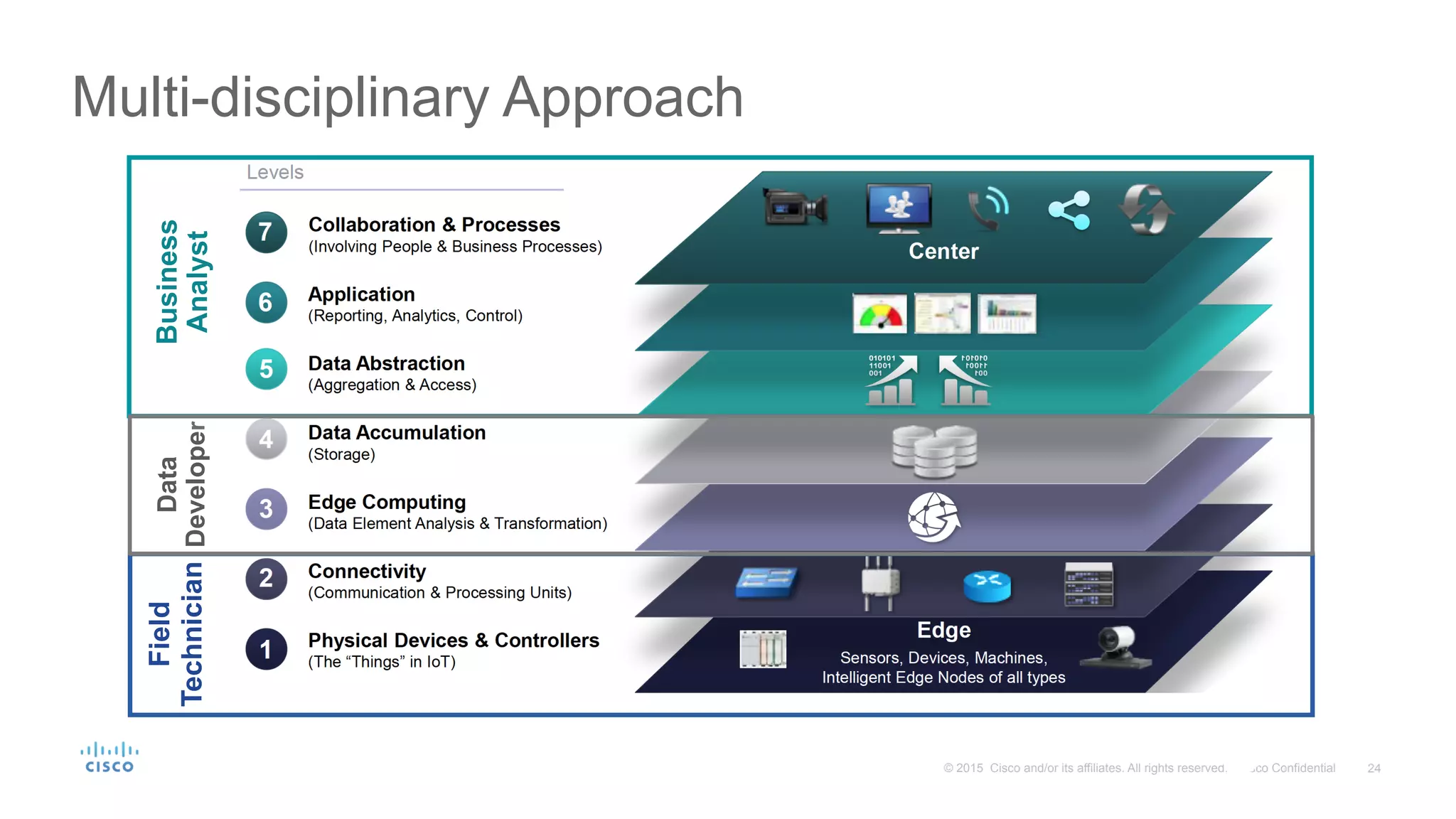 24© 2015 Cisco and/or its affiliates. All rights reserved. Cisco Confidential
Multi-disciplinary Approach
Business
Analyst
Field
Technician
Data
Developer
 