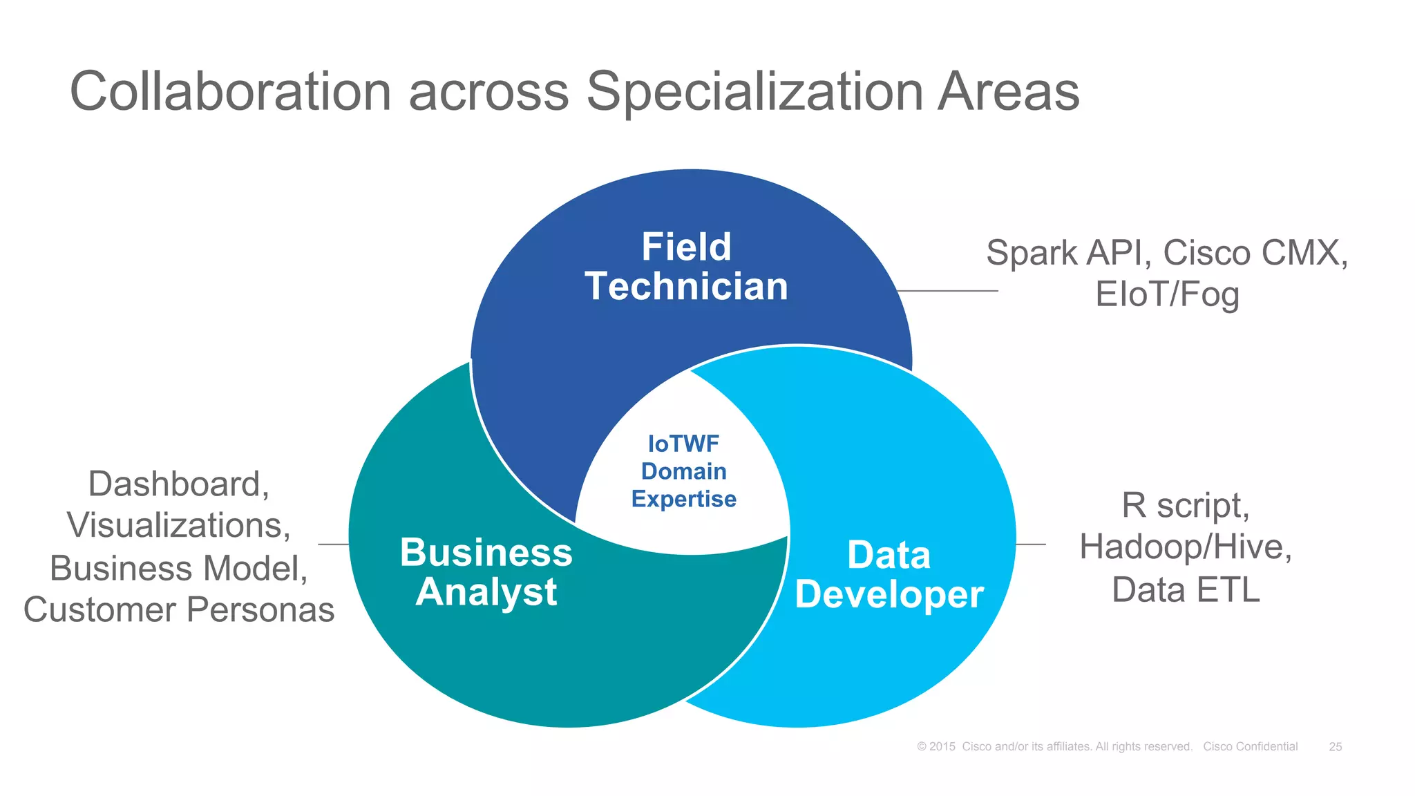 25© 2015 Cisco and/or its affiliates. All rights reserved. Cisco Confidential
Collaboration across Specialization Areas
Field
Technician
Business
Analyst
Data
Developer
IoTWF
Domain
Expertise
Spark API, Cisco CMX,
EIoT/Fog
R script,
Hadoop/Hive,
Data ETL
Dashboard,
Visualizations,
Business Model,
Customer Personas
 