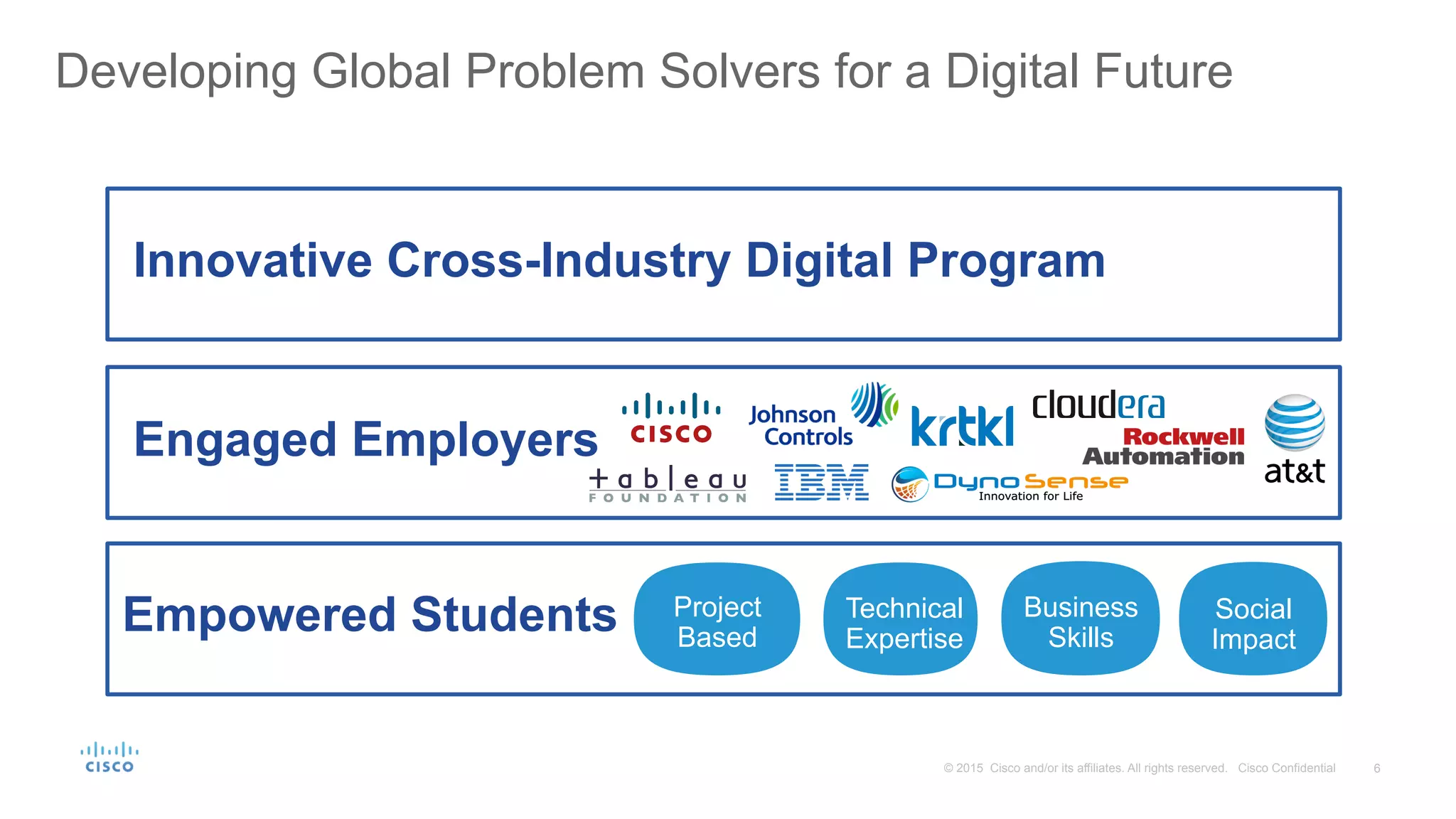 6© 2015 Cisco and/or its affiliates. All rights reserved. Cisco Confidential
Engaged Employers
Innovative Cross-Industry Digital Program
Empowered Students
Developing Global Problem Solvers for a Digital Future
Project
Based
Technical
Expertise
Business
Skills
Social
Impact
 