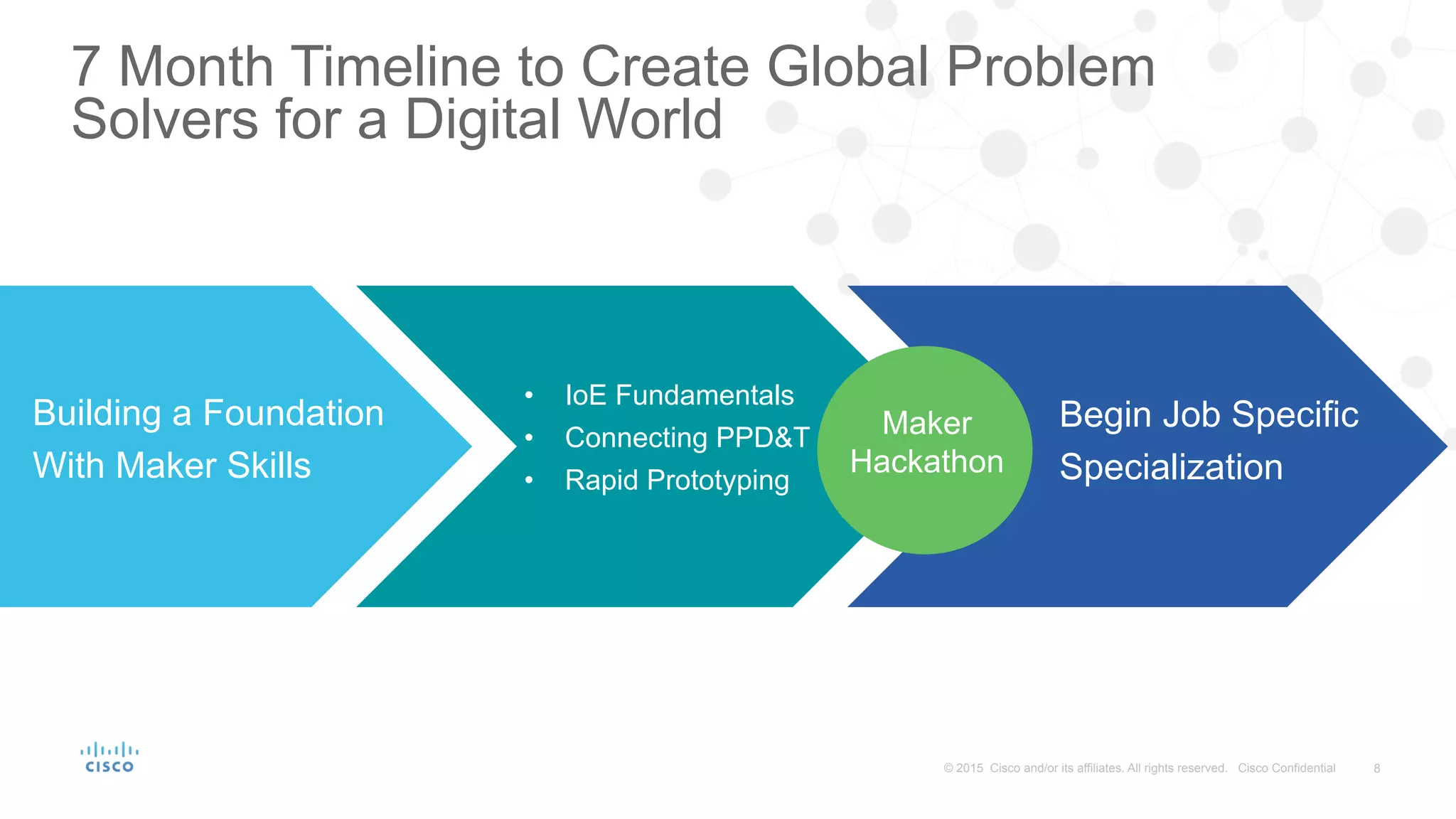8© 2015 Cisco and/or its affiliates. All rights reserved. Cisco Confidential
Building a Foundation
With Maker Skills
•  IoE Fundamentals
•  Connecting PPD&T
•  Rapid Prototyping
Begin Job Specific
Specialization
Maker
Hackathon
7 Month Timeline to Create Global Problem
Solvers for a Digital World
 
