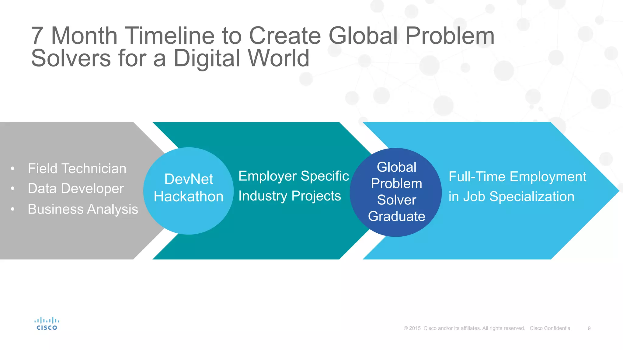 9© 2015 Cisco and/or its affiliates. All rights reserved. Cisco Confidential
•  Field Technician
•  Data Developer
•  Business Analysis
Full-Time Employment
in Job Specialization
Global
Problem
Solver
Graduate
7 Month Timeline to Create Global Problem
Solvers for a Digital World
DevNet
Hackathon
Employer Specific
Industry Projects
 