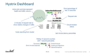 © 2018 Cisco and/or its affiliates. All rights reserved. Cisco Public#CLUS
Hystrix Dashboard
DEVNET-1871 31
 