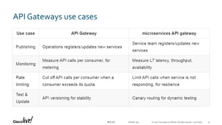 © 2018 Cisco and/or its affiliates. All rights reserved. Cisco Public#CLUS
API Gateways use cases
DEVNET-1871 53
 