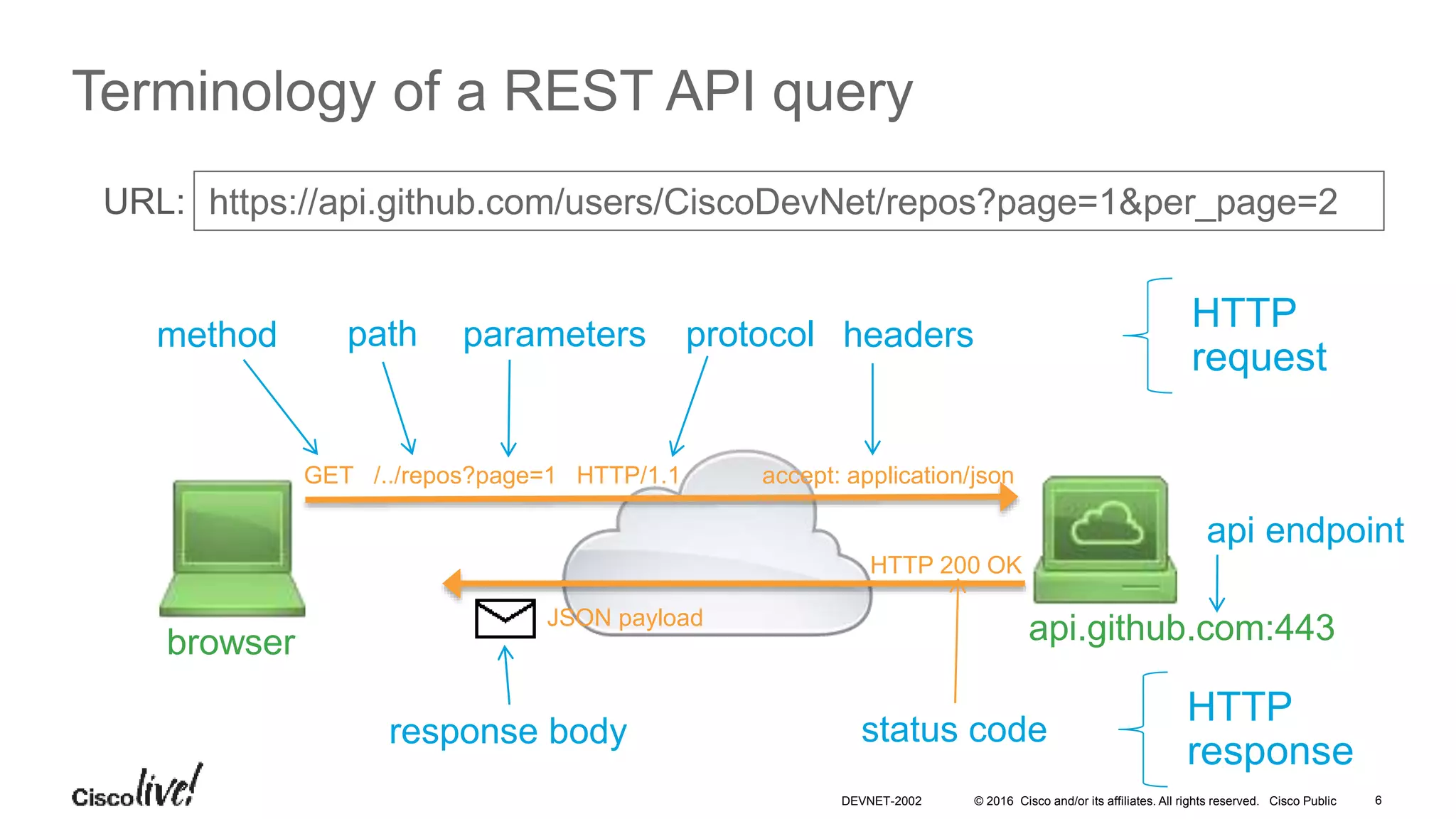 © 2016 Cisco and/or its affiliates. All rights reserved. Cisco Public
http://getpostman.com
• Want to code along? Install POSTMAN now
• Free tool to forge API requests, examine responses
DEVNET-2002 6
 