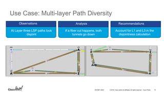 © 2016 Cisco and/or its affiliates. All rights reserved. Cisco Public
Use Case: Multi-layer Path Diversity
Observations An...