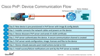© 2016 Cisco and/or its affiliates. All rights reserved. Cisco Public
PnP Server in NOC
PnP Server
Install Location
Day 0: New device is pre-provisioned in PnP Server with image & config details
Day 1: PnP server authenticates the device. A secure communication channel is created
Day 1: PnP server sends configuration, image, licenses and files to the device
Day 1: Device reloads executes post install actions (script or CLI)
Device- Database
UDI: AF34P7
Dev. Info.
license
config
image
Day 1: Installer connects the network cables and powers on the device.
Day 1: Device discovers PnP server and sends it’s SUDI certificate
1
2
3
4
5
6
Day 1: Install success/failure notifications are sent by the PnP server as needed.7
Cisco PnP: Device Communication Flow
DEVNET-2052 12
 