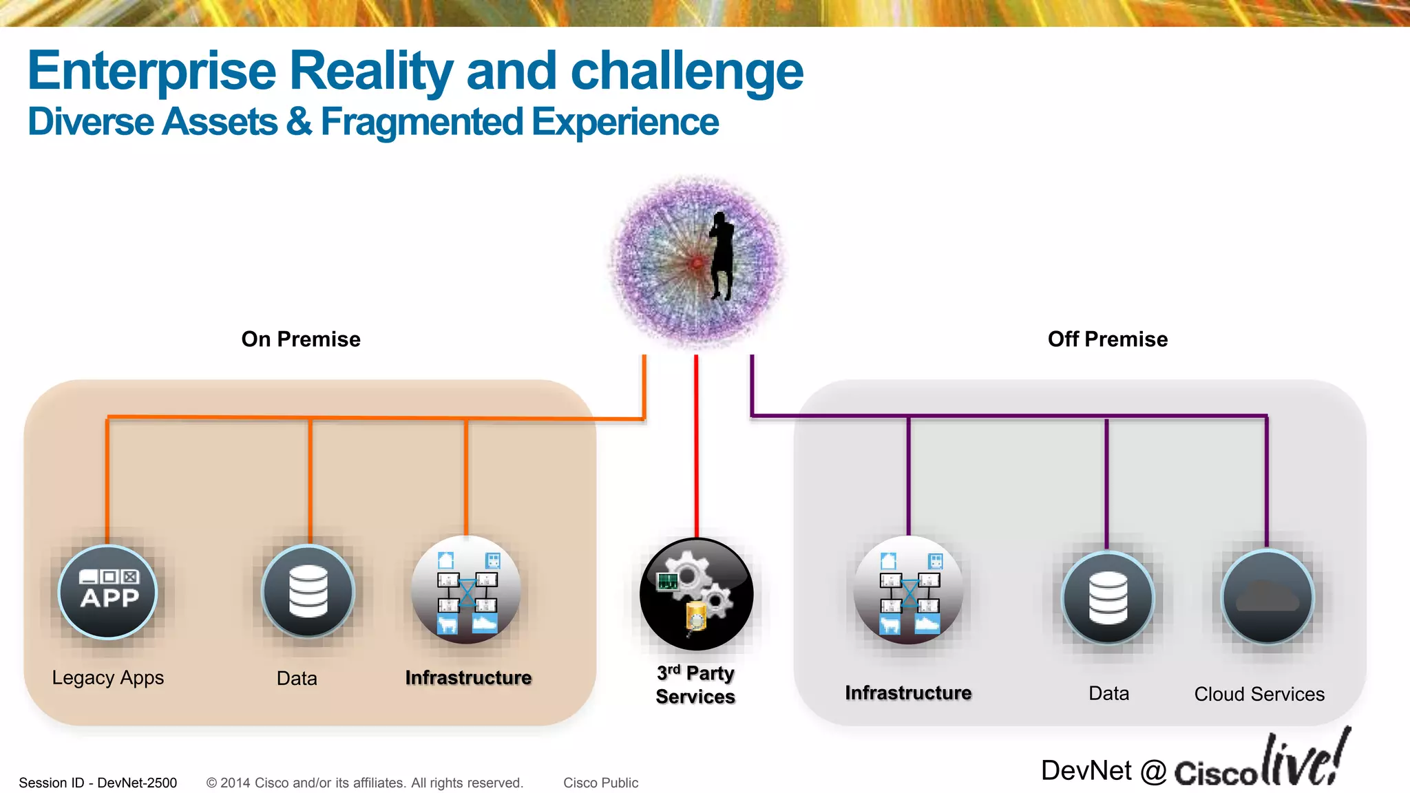 © 2014 Cisco and/or its affiliates. All rights reserved.Session ID - DevNet-2500 Cisco Public
DevNet @
Enterprise Reality and challenge
Diverse Assets& FragmentedExperience
On Premise
Infrastructure
Off Premise
3rd Party
Services Cloud Services
Legacy Apps Data
Data
Infrastructure
 