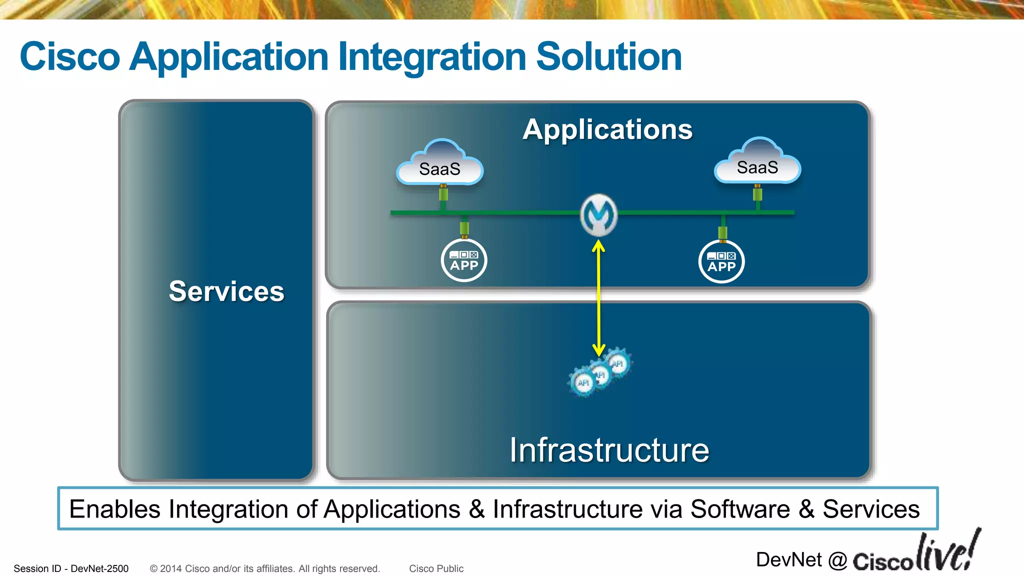 © 2014 Cisco and/or its affiliates. All rights reserved.Session ID - DevNet-2500 Cisco Public
DevNet @
Cisco Application Integration Solution
Applications
Infrastructure
SaaS SaaS
Services
Enables Integration of Applications & Infrastructure via Software & Services
 