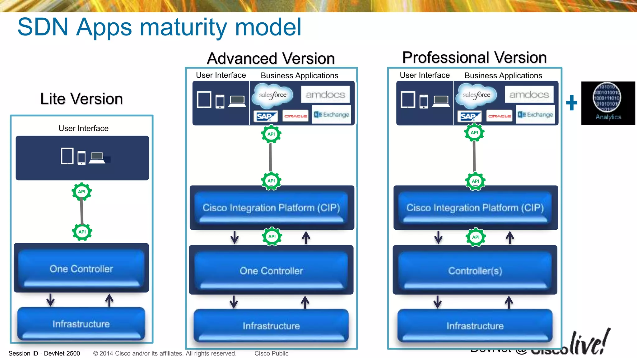 © 2014 Cisco and/or its affiliates. All rights reserved.Session ID - DevNet-2500 Cisco Public
DevNet @
SDN Apps maturity model
User Interface Business Applications
API
API
API
API
API
User Interface
User Interface Business Applications
API
API
API
Lite Version
Advanced Version Professional Version
 