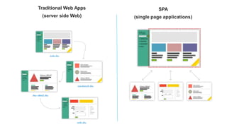 Traditional Web Apps
(server side Web)
SPA
(single page applications)
 