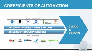 COEFFICIENTS OF AUTOMATION
space – architecture
time – processes
AGILE CONTINUOUS PROCESSES
API-ARCHITECTURE – X-aaS & as Code CLOUD
&
DEVOPS
 