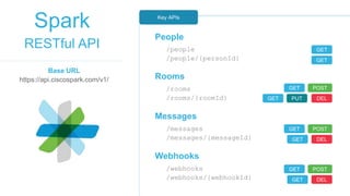 People
/people
/people/{personId}
Rooms
/rooms
/rooms/{roomId}
Messages
/messages
/messages/{messageId}
Webhooks
/webhooks
/webhooks/{webhookId}
GET
GET
GET
GET
POST
PUT DEL
GET
GET
POST
DEL
GET
GET
POST
DEL
Key APIs
Base URL
https://api.ciscospark.com/v1/
Spark
RESTful API
 