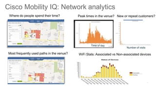 Cisco Mobility IQ: Network analytics
Where do people spend their time?
Most frequently used paths in the venue? WiFi Stats: Associated vs Non-associated devices
Peak times in the venue? New or repeat customers?
Number of visits
Time of day
 