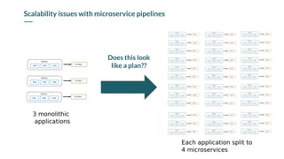 Scalability issues with microservice pipelines
Does this look
like a plan??
 