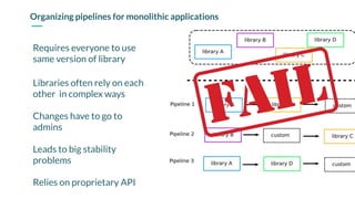 Requires everyone to use
same version of library
Libraries often rely on each
other in complex ways
Changes have to go to
admins
Leads to big stability
problems
Relies on proprietary API
Organizing pipelines for monolithic applications
 