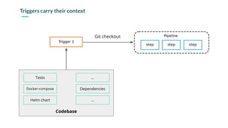 Triggers carry their context
Codebase
Tests
Docker-compose
Helm chart
...
Dependencies
...
Git checkout
 