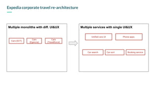 Multiple services with single UI&UXMultiple monoliths with diff. UI&UX
Expedia corporate travel re-architecture
Uniﬁed cars UI
Car sortCar search
Cars
(Egencia)
Cars (ECT)
Cars
(Travelforce)
Booking service
Phone apps.
 
