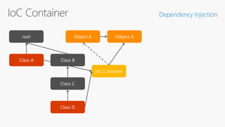 Dependency Injection
 