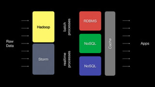 processes
                            RDBMS




                  batch
       Hadoop




                                    Cache
Raw
                            NoSQL           Apps
Data




                processes
                 realtime
       Storm
                            NoSQL
 