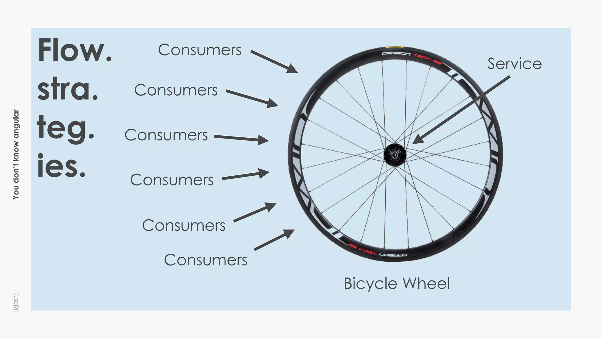 Youdon’tknowangular@joshj
Flow.
stra.
teg.
ies.
Bicycle Wheel
Service
Consumers
Consumers
Consumers
Consumers
Consumers
Consumers
 