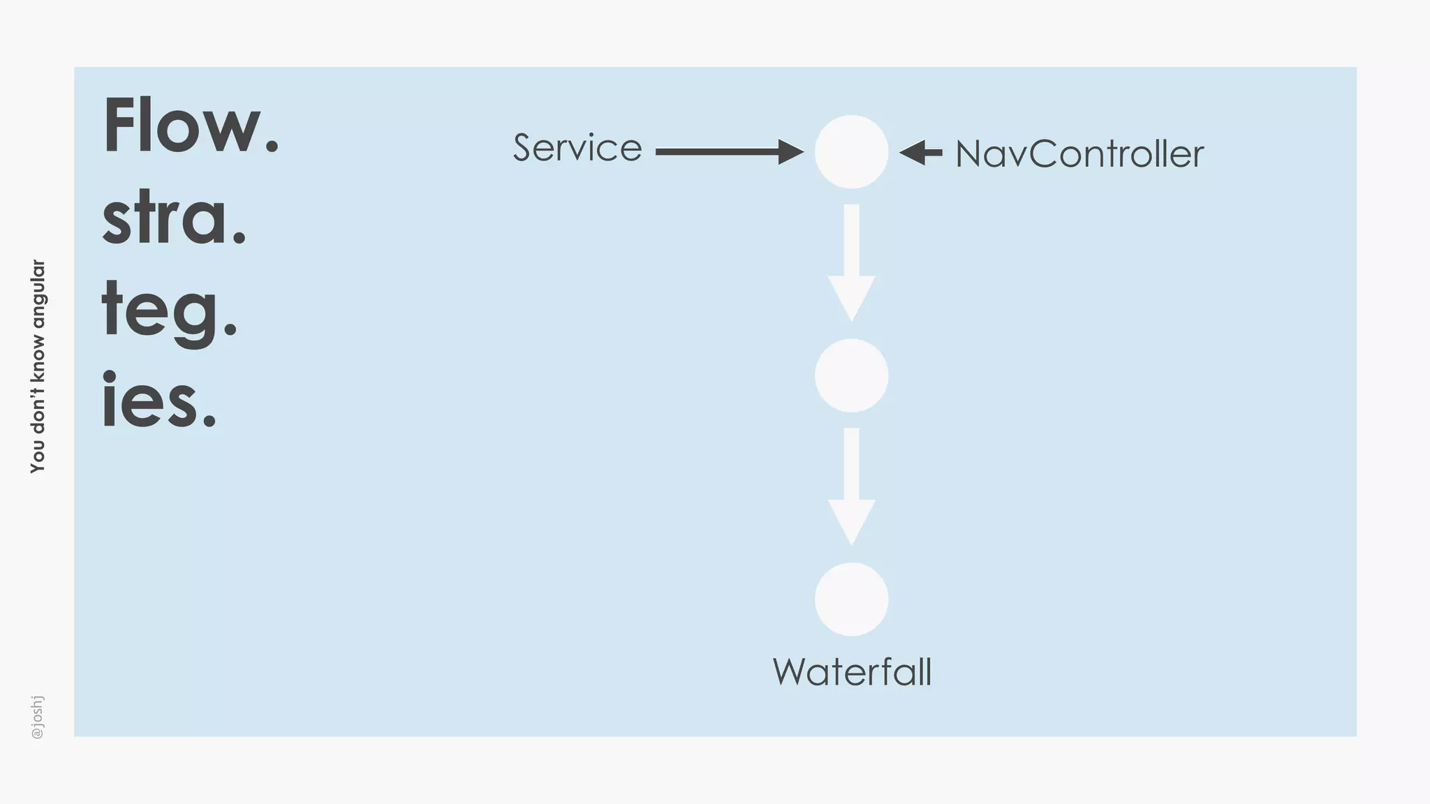 Youdon’tknowangular@joshj
Flow.
stra.
teg.
ies.
Waterfall
Service NavController
 